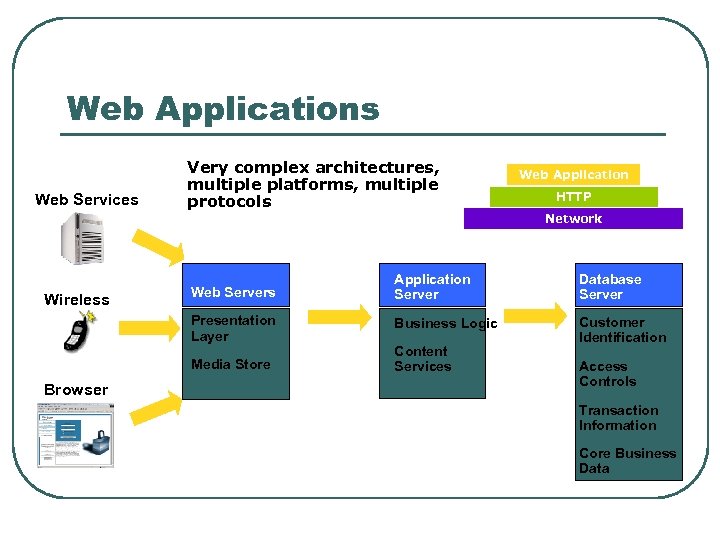 Web Applications Web Services Very complex architectures, multiple platforms, multiple protocols Web Application HTTP