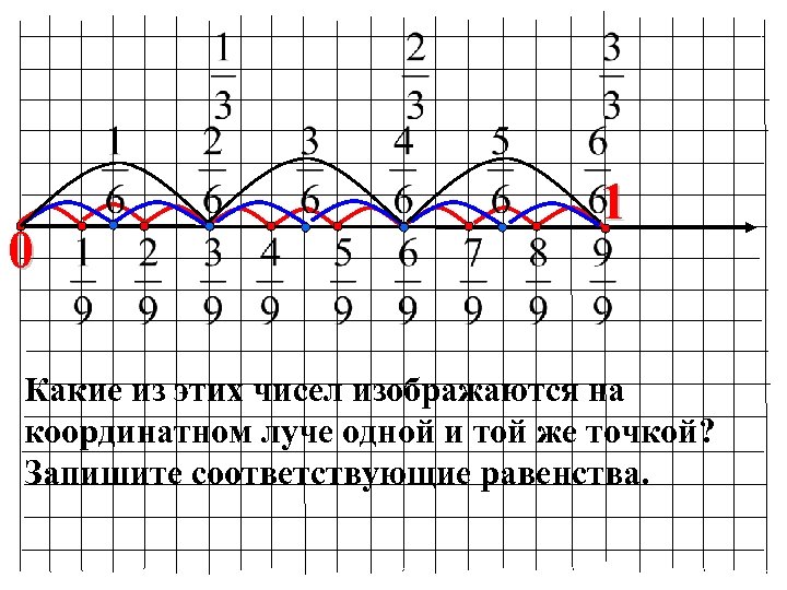 0 1 Какие из этих чисел изображаются на координатном луче одной и той же