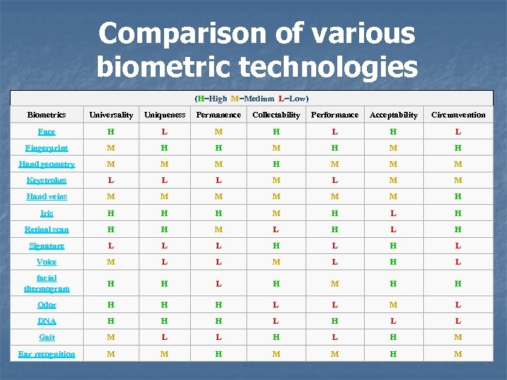 Comparison of various biometric technologies (H=High, M=Medium, L=Low) Biometrics Universality Uniqueness Permanence Collectability Performance