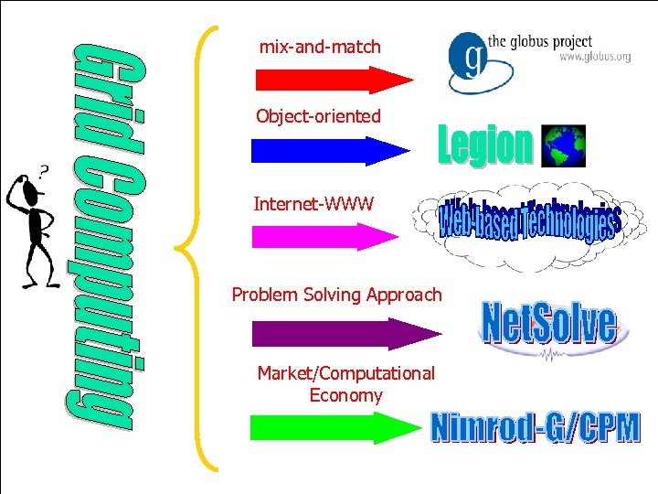 mix-and-match Object-oriented Internet-WWW Problem Solving Approach Market/Computational Economy 