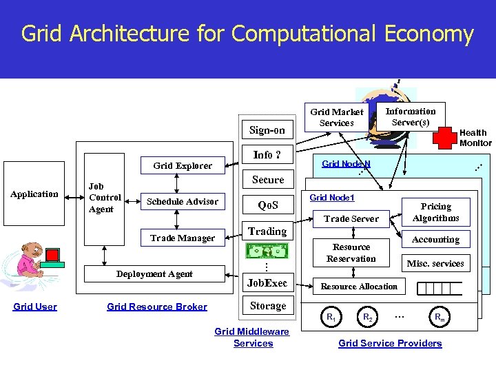 Grid Architecture for Computational Economy Grid Explorer Application Job Control Agent Qo. S Grid