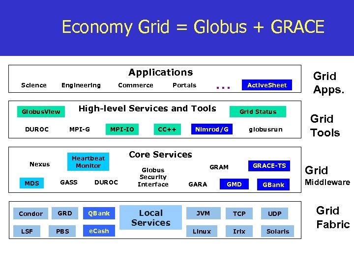 Economy Grid = Globus + GRACE Applications Science Engineering MPI-G MDS Condor LSF MPI-IO