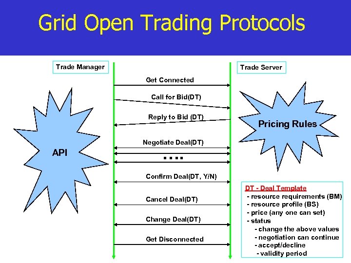 Grid Open Trading Protocols Trade Manager Trade Server Get Connected Call for Bid(DT) Reply