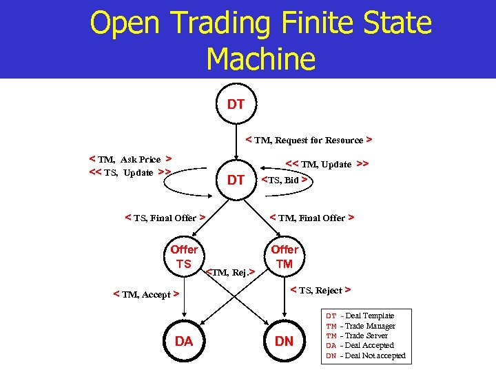 Open Trading Finite State Machine DT < TM, Request for Resource > < TM,