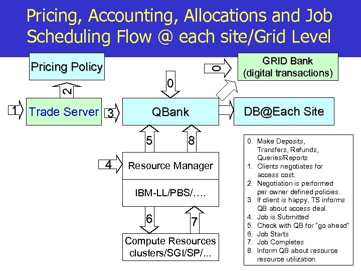 Pricing, Accounting, Allocations and Job Scheduling Flow @ each site/Grid Level 0 Pricing Policy