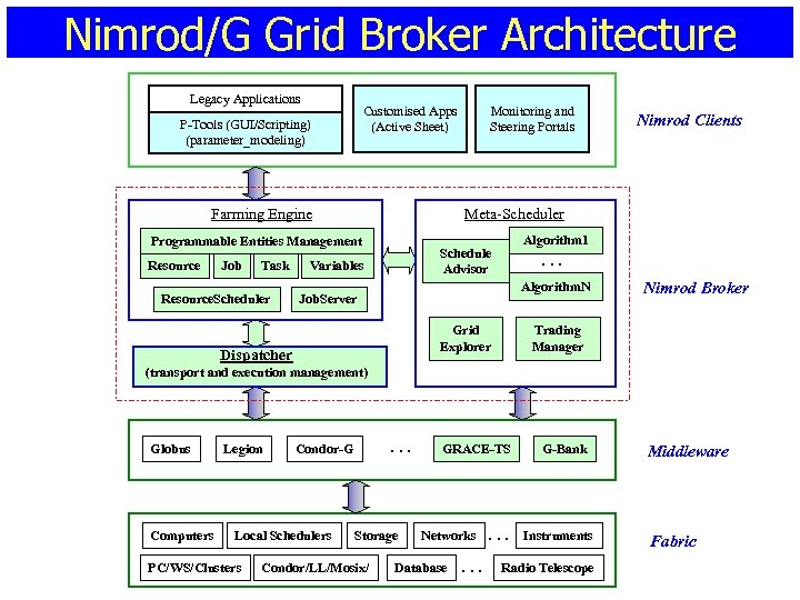 Nimrod/G Grid Broker Architecture Legacy Applications Customised Apps (Active Sheet) P-Tools (GUI/Scripting) (parameter_modeling) Farming