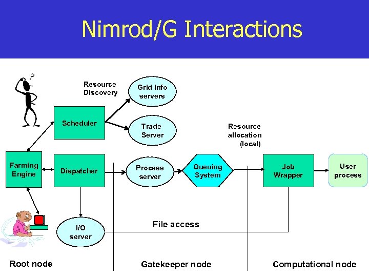 Nimrod/G Interactions Resource Discovery Grid Info servers Scheduler Farming Engine Trade Server Dispatcher Process