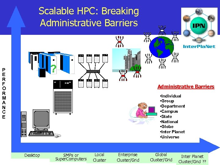 Scalable HPC: Breaking Administrative Barriers 2100 2100 ? P E R F O R