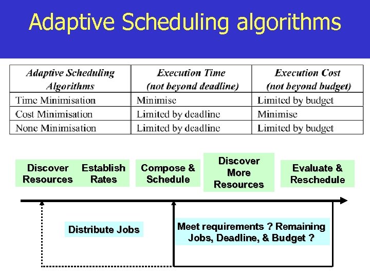 Adaptive Scheduling algorithms Discover Establish Resources Rates Distribute Jobs Compose & Schedule Discover More