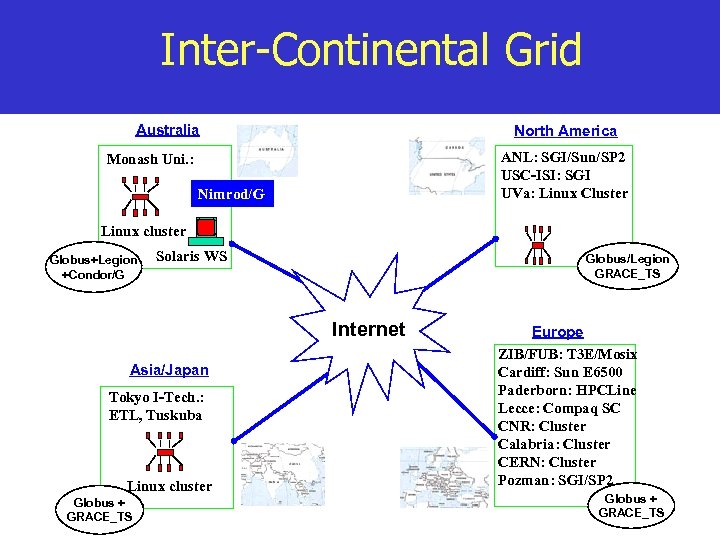 Inter-Continental Grid Australia North America ANL: SGI/Sun/SP 2 USC-ISI: SGI UVa: Linux Cluster Monash