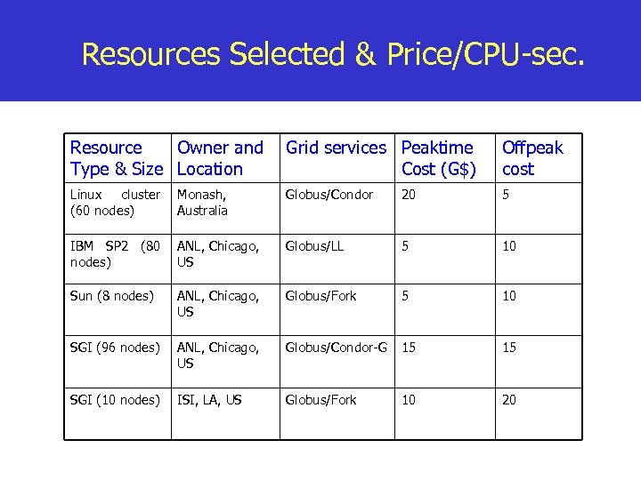 Resources Selected & Price/CPU-sec. Resource Owner and Type & Size Location Grid services Peaktime