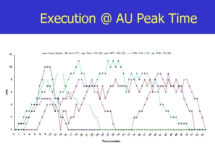 Execution @ AU Peak Time 