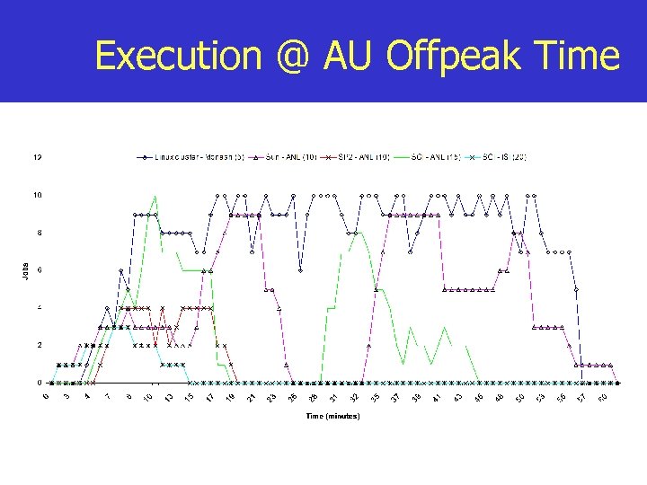 Execution @ AU Offpeak Time 