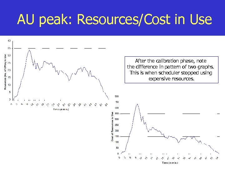 AU peak: Resources/Cost in Use After the calibration phase, note the difference in pattern