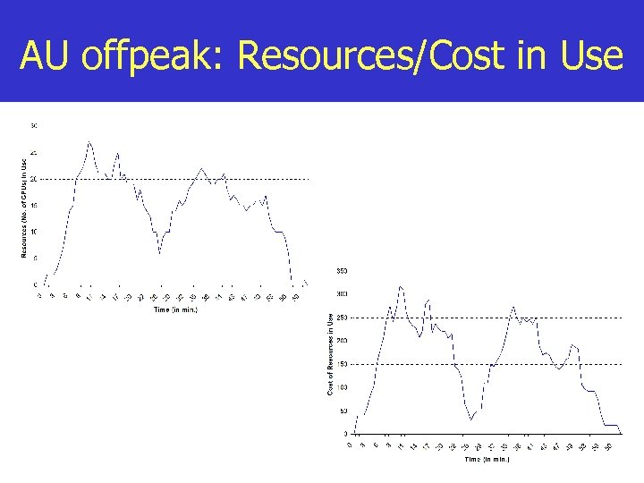 AU offpeak: Resources/Cost in Use 