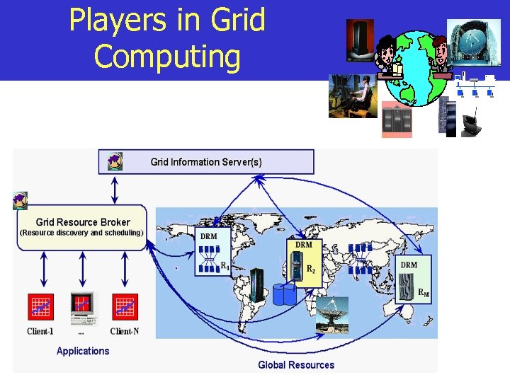 Players in Grid Computing 