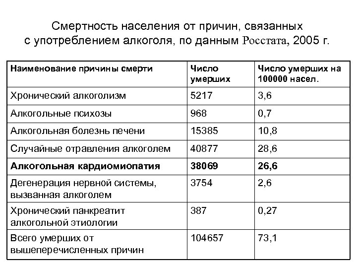 Смертность населения от причин, связанных с употреблением алкоголя, по данным Росстата, 2005 г. Наименование