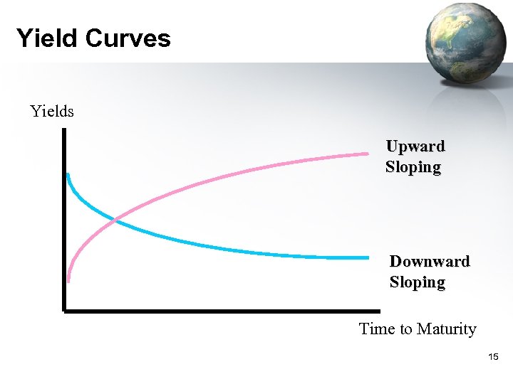 Yield Curves Yields Upward Sloping Downward Sloping Time to Maturity 15 