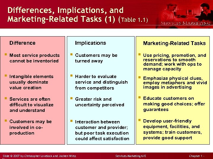Differences, Implications, and Marketing-Related Tasks (1) (Table 1. 1) Difference Implications Marketing-Related Tasks §