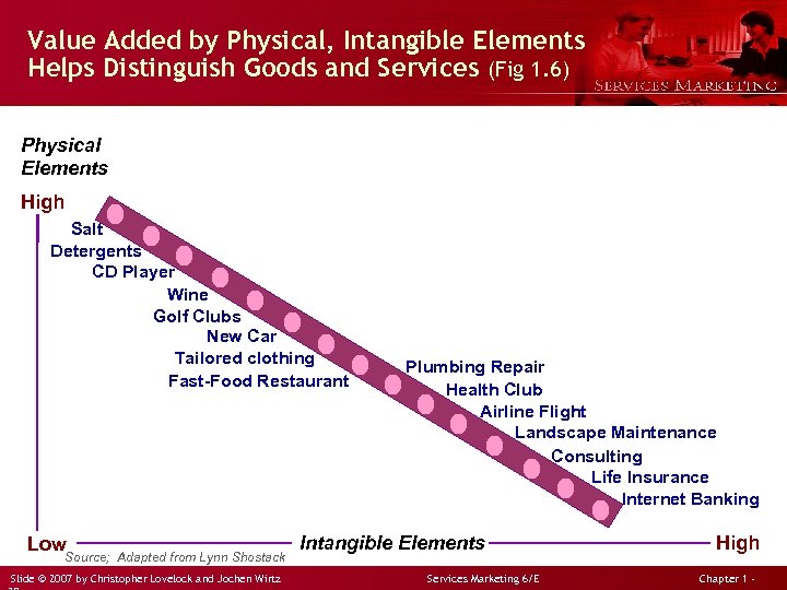 Value Added by Physical, Intangible Elements Helps Distinguish Goods and Services (Fig 1. 6)