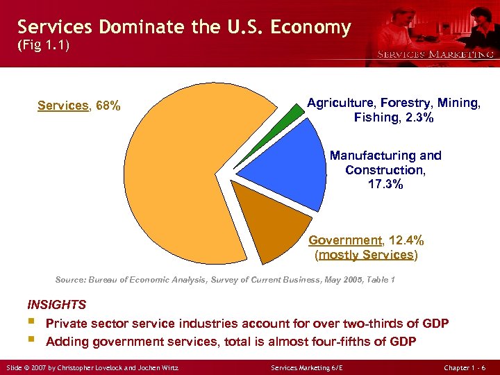 Services Dominate the U. S. Economy (Fig 1. 1) Services, 68% Agriculture, Forestry, Mining,