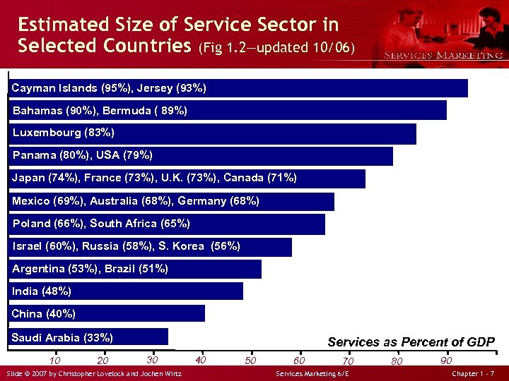 Estimated Size of Service Sector in Selected Countries (Fig 1. 2—updated 10/06) Cayman Islands