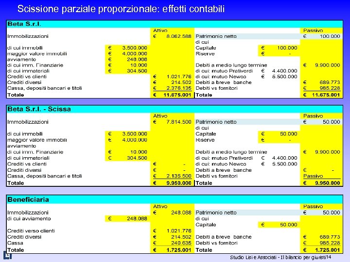 Scissione parziale proporzionale: effetti contabili Studio Lisi e Associati - Il bilancio per giuristi