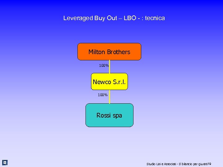 Leveraged Buy Out – LBO - : tecnica Milton Brothers 100% Newco S. r.