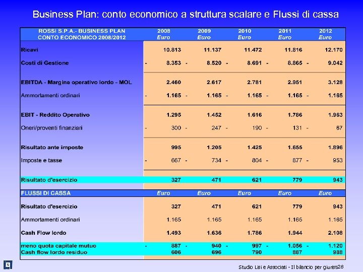 Business Plan: conto economico a struttura scalare e Flussi di cassa Studio Lisi e