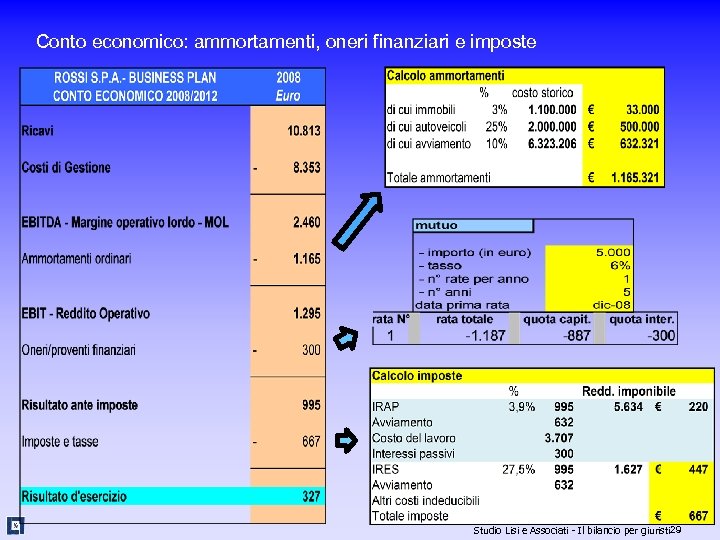 Conto economico: ammortamenti, oneri finanziari e imposte Studio Lisi e Associati - Il bilancio