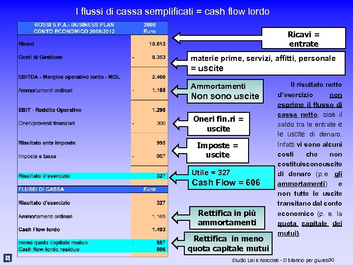 I flussi di cassa semplificati = cash flow lordo Ricavi = entrate materie prime,