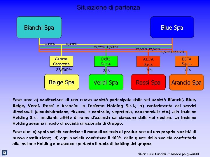 Situazione di partenza Blue Spa Bianchi Spa 34, 494% Gamma Consorzio 37, 6362% Beige
