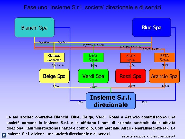 Fase uno: Insieme S. r. l. societa’ direzionale e di servizi Blue Spa Bianchi