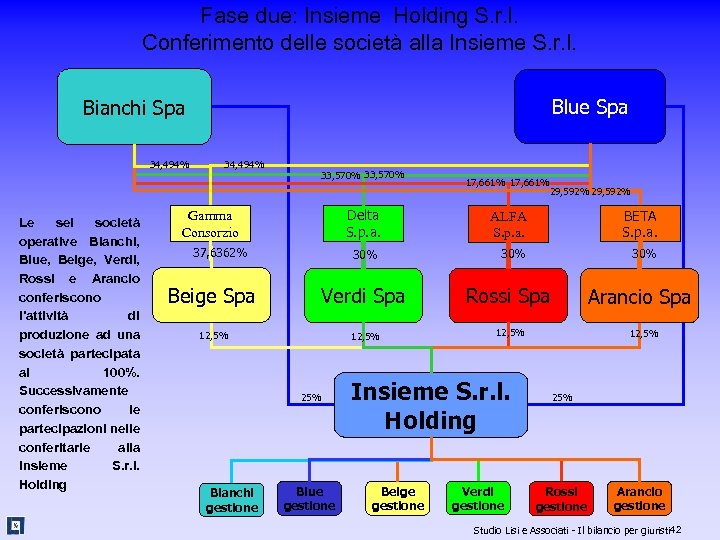 Fase due: Insieme Holding S. r. l. Conferimento delle società alla Insieme S. r.