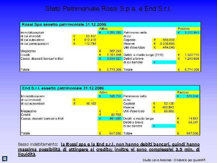 Stato Patrimoniale Rossi S. p. a. e End S. r. l. Basso indebitamento: la