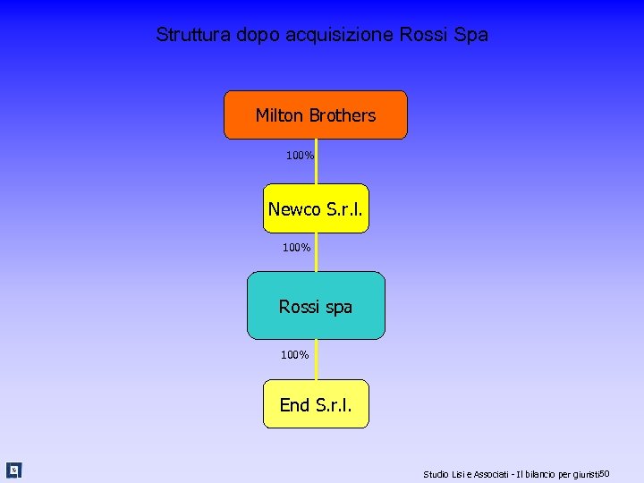 Struttura dopo acquisizione Rossi Spa Milton Brothers 100% Newco S. r. l. 100% Rossi