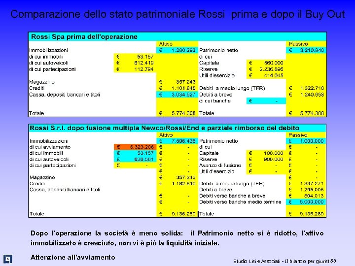 Comparazione dello stato patrimoniale Rossi prima e dopo il Buy Out Dopo l’operazione la