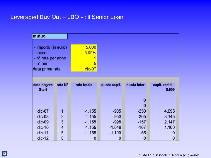 Leveraged Buy Out – LBO - : il Senior Loan Studio Lisi e Associati