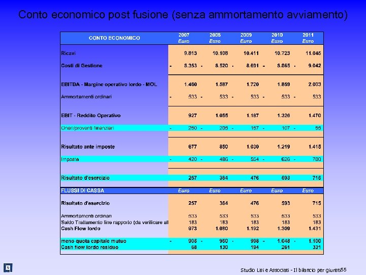 Conto economico post fusione (senza ammortamento avviamento) Studio Lisi e Associati - Il bilancio