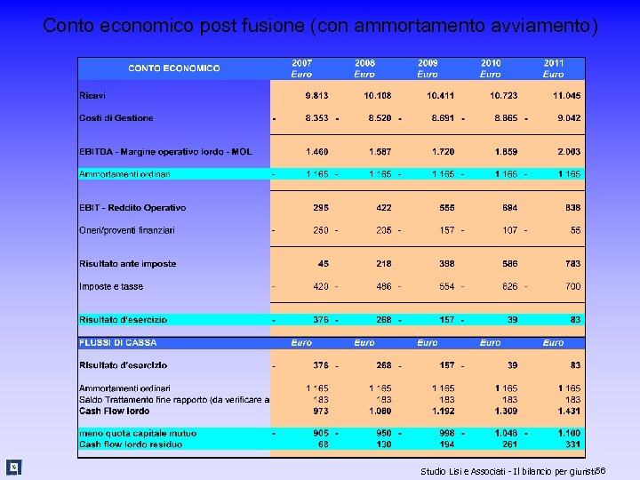Conto economico post fusione (con ammortamento avviamento) Studio Lisi e Associati - Il bilancio