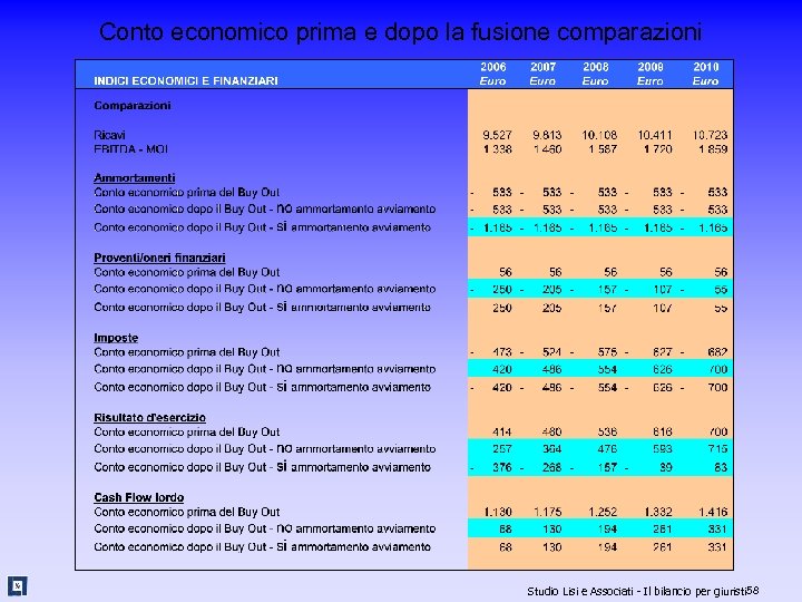 Conto economico prima e dopo la fusione comparazioni Studio Lisi e Associati - Il