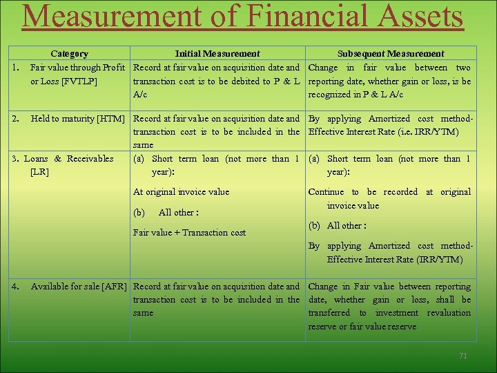 Measurement of Financial Assets 1. Category Initial Measurement Subsequent Measurement Fair value through Profit