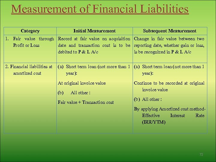 Measurement of Financial Liabilities Category Initial Measurement Subsequent Measurement 1. Fair value through Record