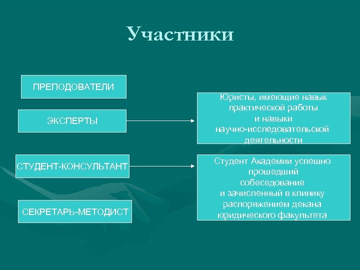 Участники ПРЕПОДОВАТЕЛИ ЭКСПЕРТЫ СТУДЕНТ-КОНСУЛЬТАНТ СЕКРЕТАРЬ-МЕТОДИСТ Юристы, имеющие навык практической работы и навыки научно-исследовательской деятельности