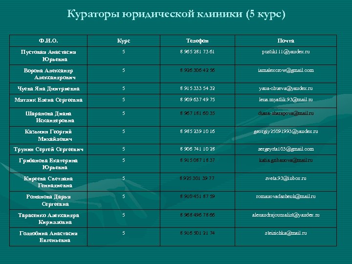 Кураторы юридической клиники (5 курс) Ф. И. О. Курс Телефон Почта Пустовая Анастасия Юрьевна