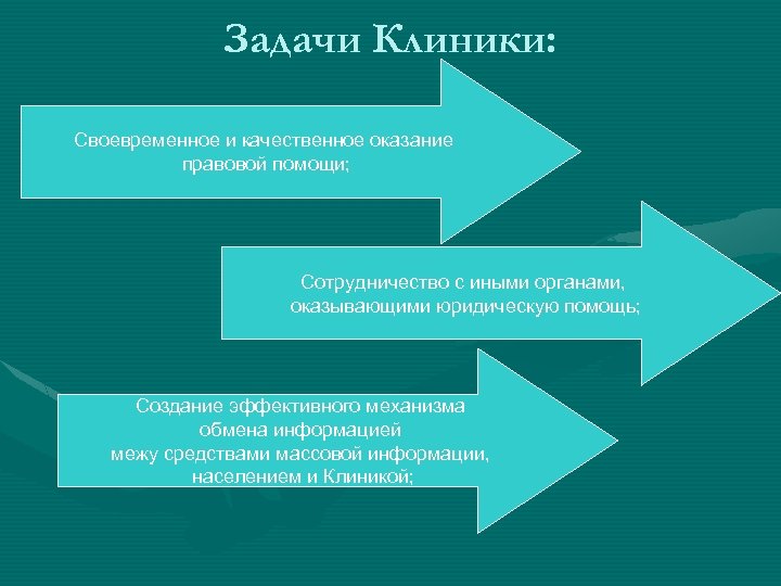Задачи Клиники: Своевременное и качественное оказание правовой помощи; Сотрудничество с иными органами, оказывающими юридическую