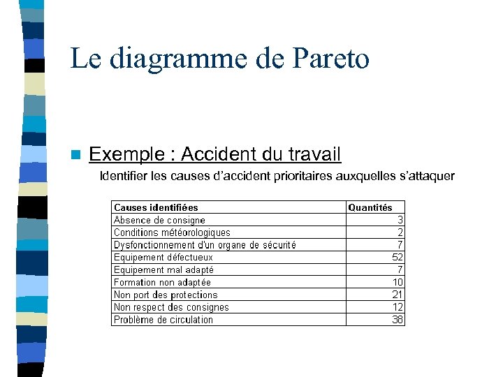 Le diagramme de Pareto n Exemple : Accident du travail Identifier les causes d’accident