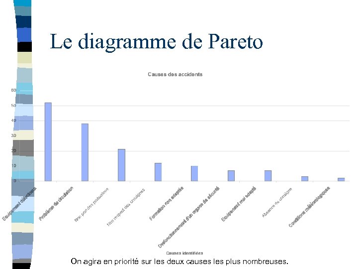 Le diagramme de Pareto On agira en priorité sur les deux causes les plus