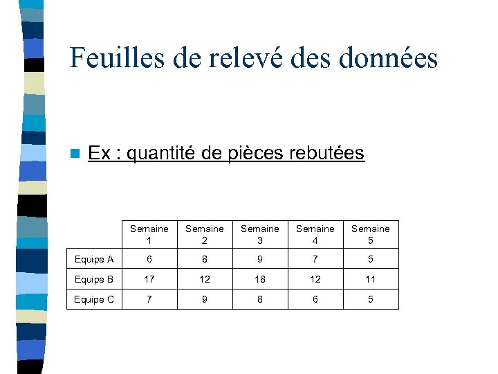 Feuilles de relevé des données n Ex : quantité de pièces rebutées Semaine 1