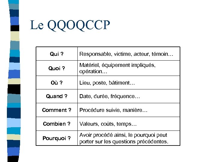 Le QQOQCCP Qui ? Quoi ? Où ? Quand ? Responsable, victime, acteur, témoin…